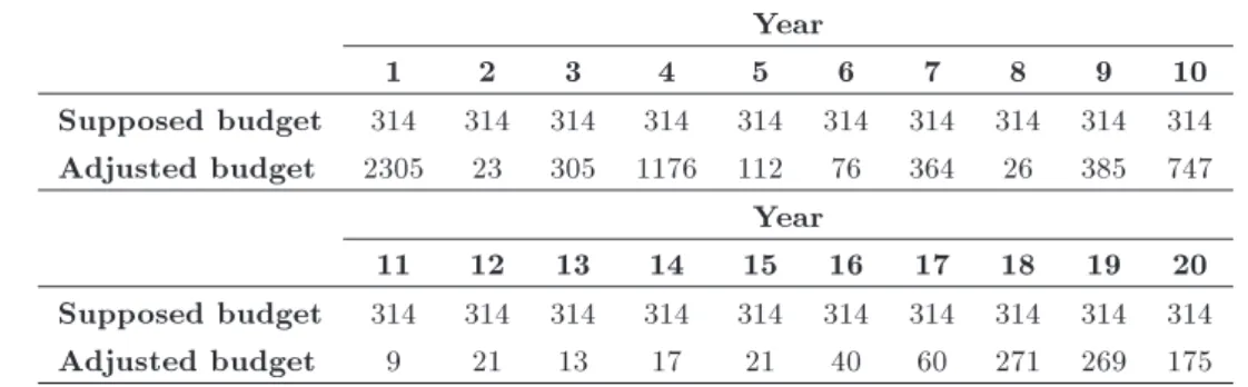 Table 5. Initial annual budget versus adjusted annual budget resulting from the model (thousand $)