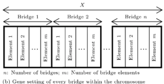 Figure 2. Schematic view of matrix E, which stores the types of bridges in network.