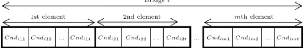 Figure 3. Schematic view of matrix Cnd, which stores annual condition of the bridge network after maintenance activities are done.