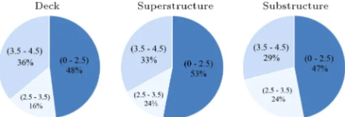 Figure 5. Distribution of bridge element condition mark ranges (in brackets) in Kohgiluyeh and Boyer Ahmad bridge network in 2016.