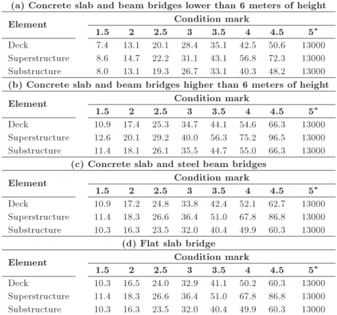 Table 1. Values of matrix Cr for cost rates of dierent elements of dierent bridge types with dierent condition marks (US$ per unit size of element).