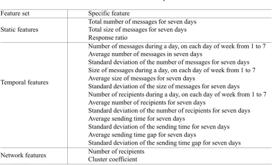Table 1: Feature Description 