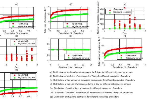 Figure 1: Data analysis and non-content-based features of a telecommunications dataset