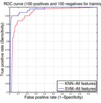 Figure 2: Comparing SVM and KNN on the Telco  dataset. 