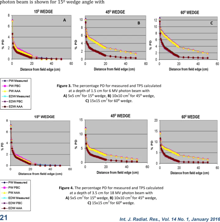 Figure 3. The percentage PD for measured and TPS calculated  at a depth of 1.5 cm for 6 MV photon beam with  A) 5x5 cm 2  for 15⁰ wedge, B) 10x10 cm 2  for 45⁰ wedge,  