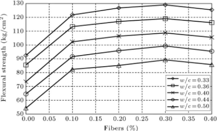 Figure 1. Flexural strength of the ber-based samples for dierent water to cement ratios.