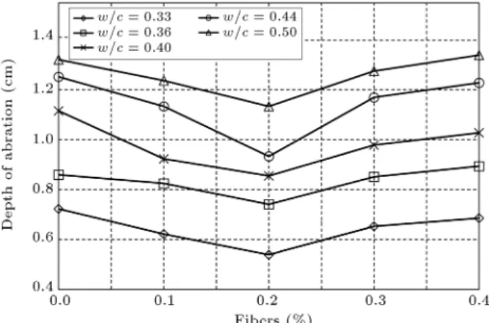 Figure 9. The percentage of improvement in abrasion strength of non-brous samples for the water to cement ratio of 0.50.