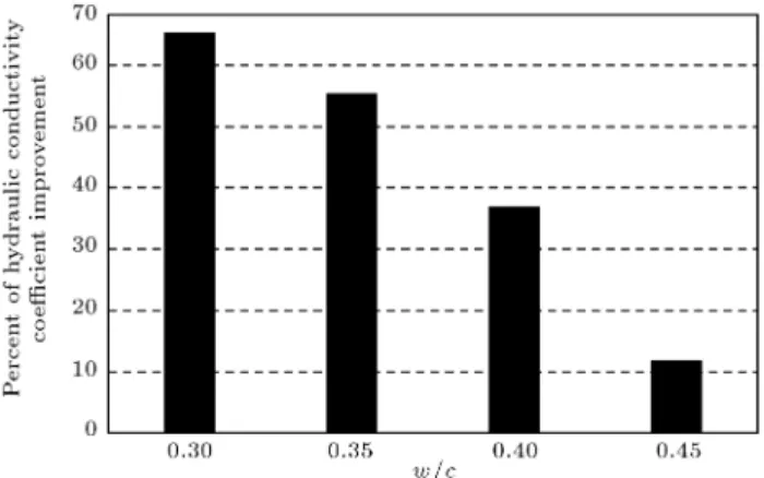 Figure 12. The percentage of improvement in hydraulic conductivity coecient of non-brous samples for the water to cement ratio of 0.50.