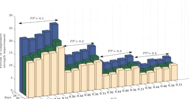 Figure 17. 7-, 28-, and 90-day compressive strength improvement percentage of ber-based samples for dierent water to cement ratios and ber percentages.