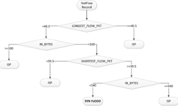 Figure 1 presents the differences between a conversation with an attacker and a neutral user.