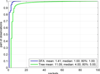 Table II presents the transition function δ 2 for the automa- automa-ton M DEF .