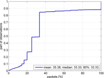 Figure 4 presents a relative reduction of the number of analysed packets. We see that in most cases the automaton needs to analyse no more that 33 percent of all packets summarised in the NetFlow to recognise the class of the record.