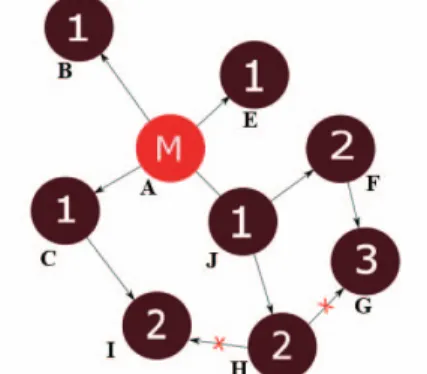 Fig. 3. A configuration with 10 modules (A-J) and one master (red) is  shown here. The numeric annotation represents the sequence of messaging  events