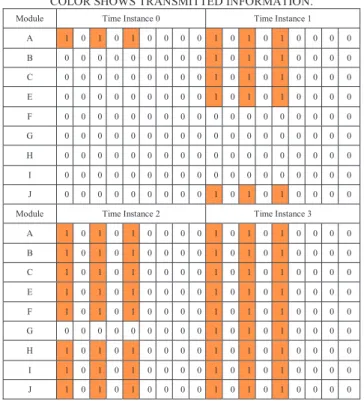 TABLE 1. OUTWARD MESSAGING FROM THE MASTER MODULE;  COLOR SHOWS TRANSMITTED INFORMATION.