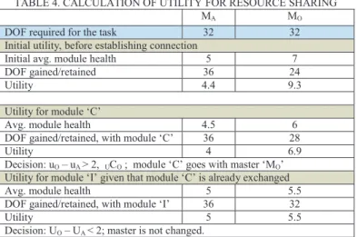 Fig. 9. Module exchange between configurations based on calculated utility. 