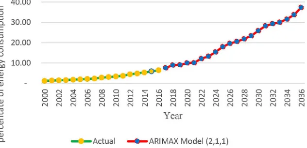 Figure 2. Forecasting from ARIMAX Model 1 (2,1,1)