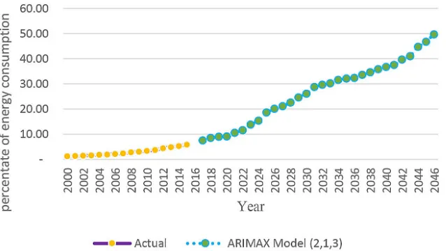 Figure 4. Forecasting from ARIMAX Model 3 (2,1,3)