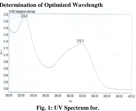 Fig. 1: UV Spectrum for. 