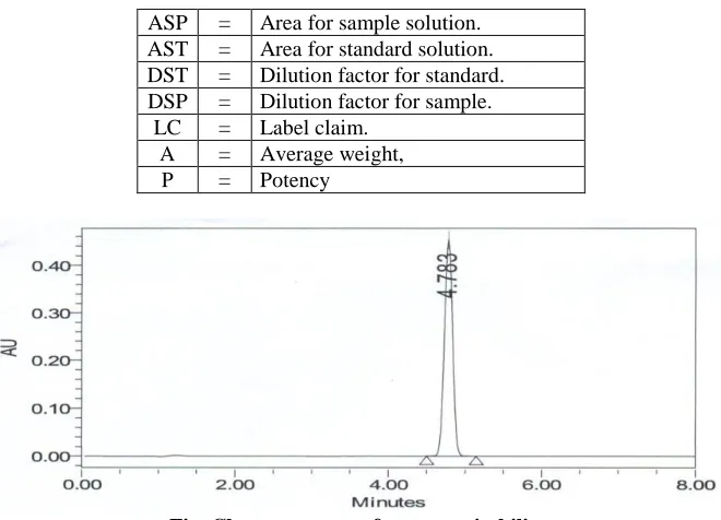 Fig. Chromatogram of system suitability. 