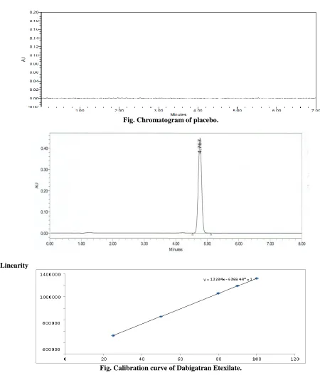 Fig. Chromatogram of placebo. 