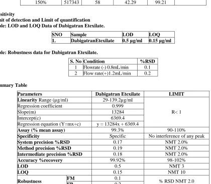Table Accuracy Study of DabigatranEtexilate  
