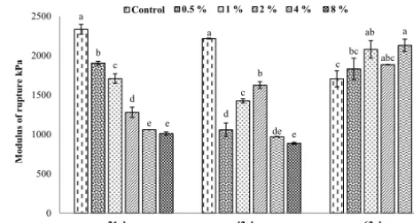 Figure 3. Effects of different rates of SMC application on soil mod-ulus of rupture (mean ± SD < 0.05)