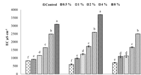 Table 1. Properties of the soil used in the experiment (mean ± SD).
