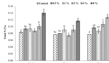 Figure 5. Effects of different rates of SMC application on soil or-ganic carbon (mean ± SD < 0.05)