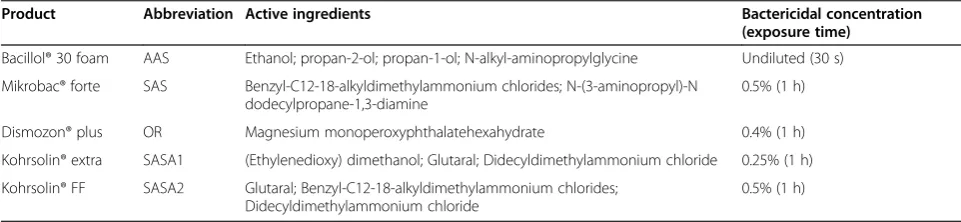 Table 1 Surface disinfectant cleaners, their active ingredients and bactericidal concentration as listed by theCommission for disinfectants [53]
