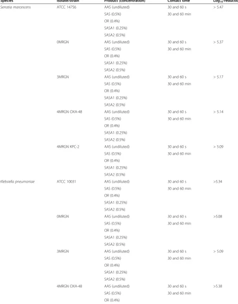 Table 2 Log10-reduction of cell counts by five surface disinfectant cleaners against emerging multidrug-resistantenterobacteriaceae and corresponding ATCC strains