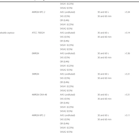 Table 2 Log10-reduction of cell counts by five surface disinfectant cleaners against emerging multidrug-resistantenterobacteriaceae and corresponding ATCC strains (Continued)