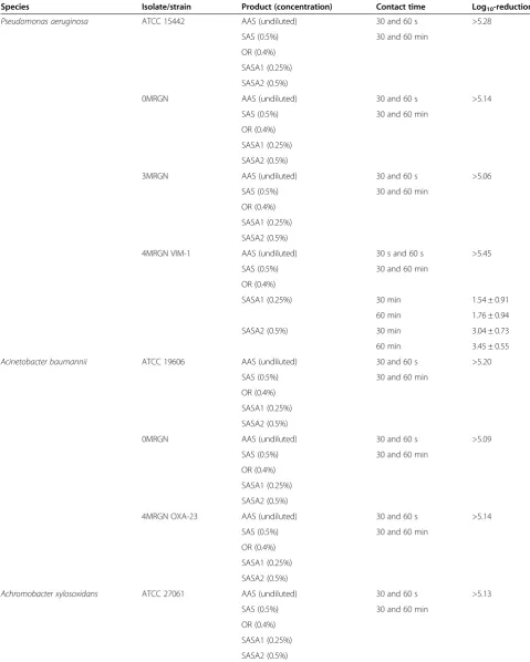 Table 3 Log10 reduction of cells counts by five surface disinfectant cleaners against emerging multidrug-resistantnon-fermenting bacteria and corresponding ATCC strains