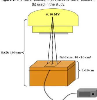 Figure 1. The water phantom (a) and solid water phantom  (b) used in the study. 