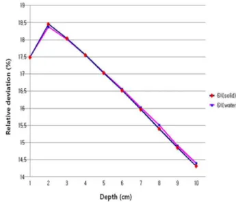Table 1. The measured charge and absorbed dose at a depth of 6 MV for the water phantom and solid phantom