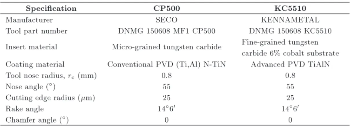 Table 1. Specications of cutting inserts.