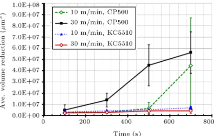 Figure 3. Volume reduction in cutting inserts at various time intervals in CT.