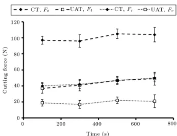 Figure 10. The level of F t and F r observed in UAT and CT of Ti-15333 using CP500 cutting inserts and