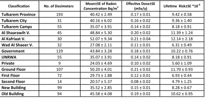 Table 1. Summary analysis of the average radon concentra ons, average eﬀec ve dose and average life me risk over  diﬀerent classiﬁca ons