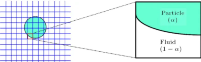 Figure 1. Fluid-solid volumetric fraction for uniform Cartesian cells.