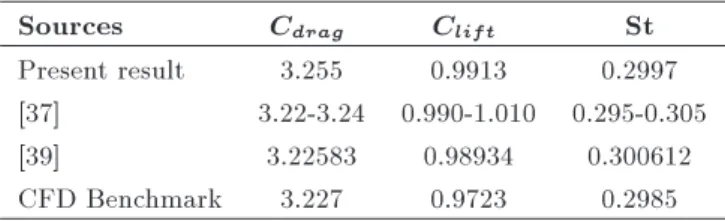 Table 2. Flow around stationary circular cylinder: CD, CL, and St for Re = 100.