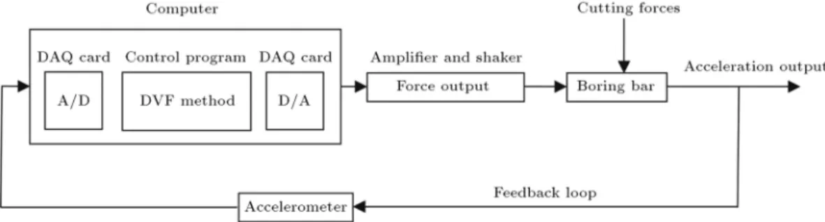 Figure 14. Block diagram of the disturbance rejection controller of active vibration control.