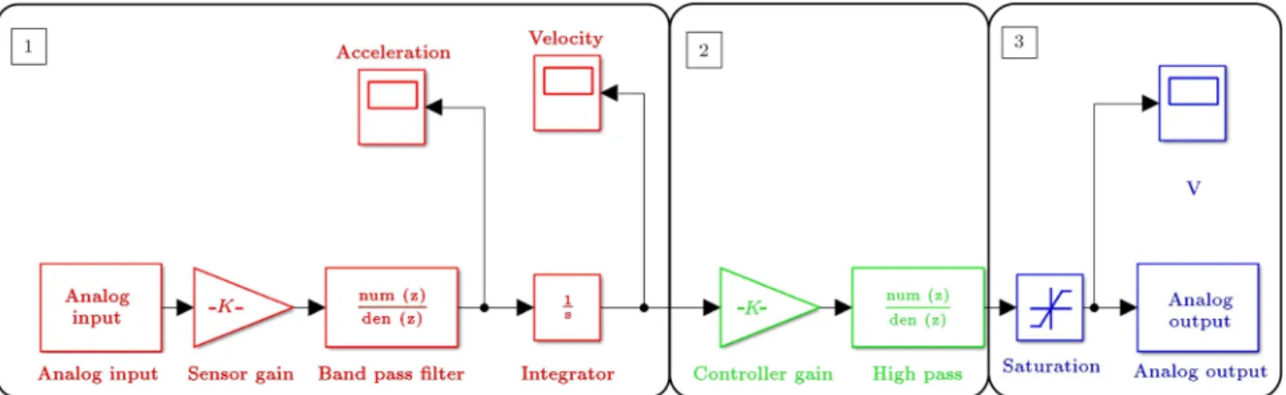 Figure 15. Simulink model created for active vibration feedback control.