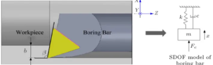 Figure 3. Closed-loop block diagram of the regenerative chatter in internal turning.