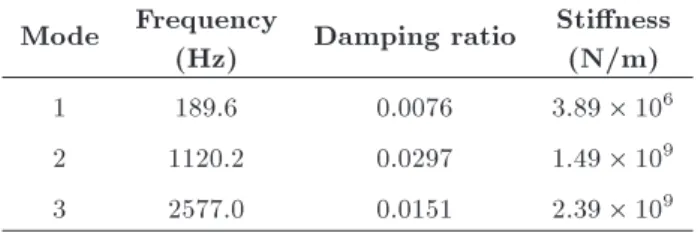Table 4. Modal parameters.