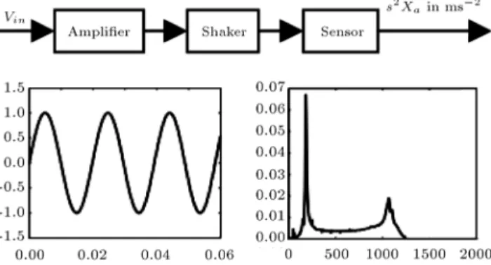 Figure 12. The measured and curve-tted open-loop FRFs of system.