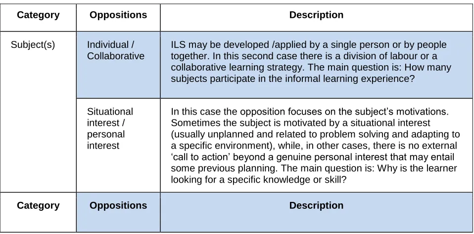 Table 1: Informal learning strategy categories and oppositions 