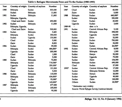 Table 1: Refugee Movements From and To the Sudan (1980-1993) 