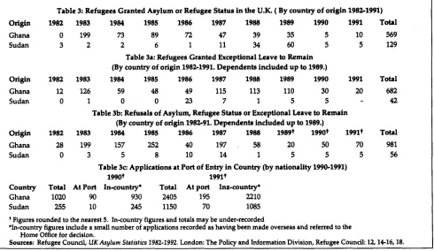 Table 3: Refugees Granted Asylum or Refugee Status in the U.K. ( By country of origin 19821991) Total 