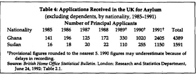 Table 4: Applicadons Received in the UK for Asylum (excluding dependents, by nationality, 198S1991) 