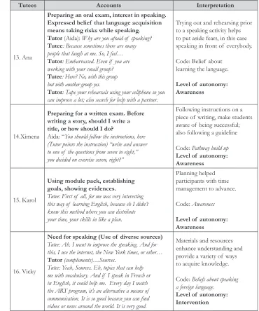 Table 7. Principle 4. Scaffolding relates directly to SRL 